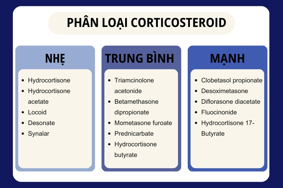 Phân loại nhóm thuốc kháng viêm steroid theo cấp độ từ nhẹ đến mạnh Phân loại nhóm thuốc kháng viêm steroid theo cấp độ từ nhẹ đến mạnh