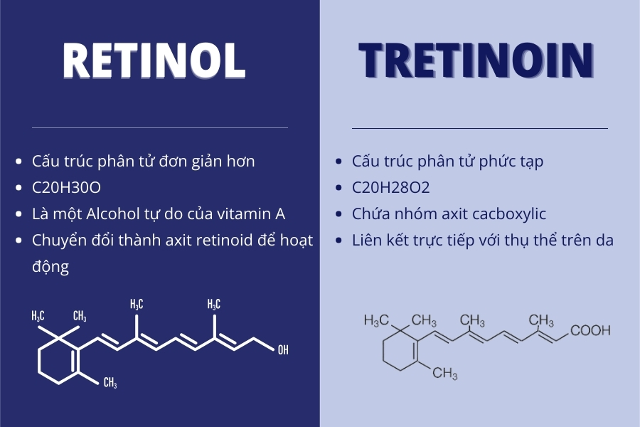 Cấu trúc phân tử của tretinoin và retinol khác nhau dẫn đến tính chất và hiệu quả sử dụng khác nhau