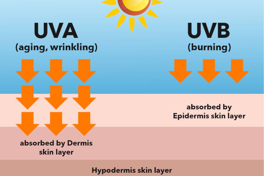 UVB cũng là thủ phạm chính gây ra các tổn thương như khiến cho da bị cháy nắng và kích ứng